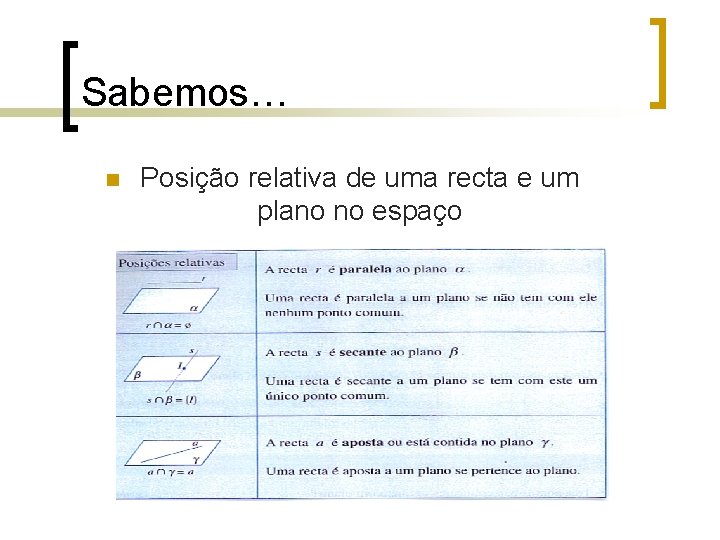 Sabemos… n Posição relativa de uma recta e um plano no espaço 