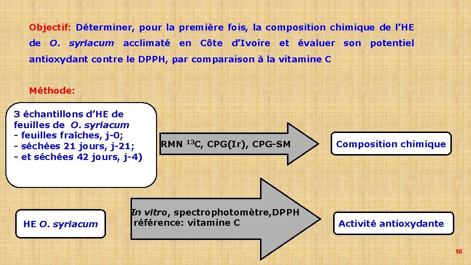 Objectif: Déterminer, pour la première fois, la composition chimique de l’HE de O. syriacum