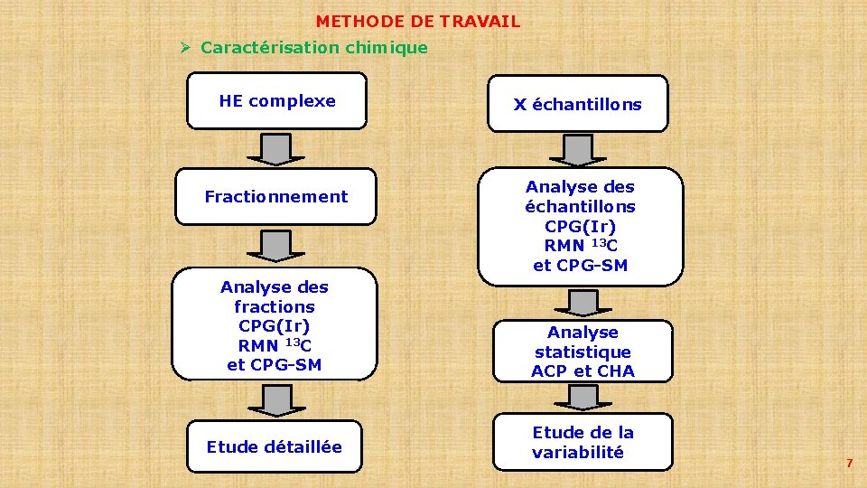 METHODE DE TRAVAIL Ø Caractérisation chimique HE complexe Fractionnement Analyse des fractions CPG(Ir) RMN