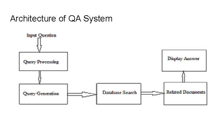 Architecture of QA System 