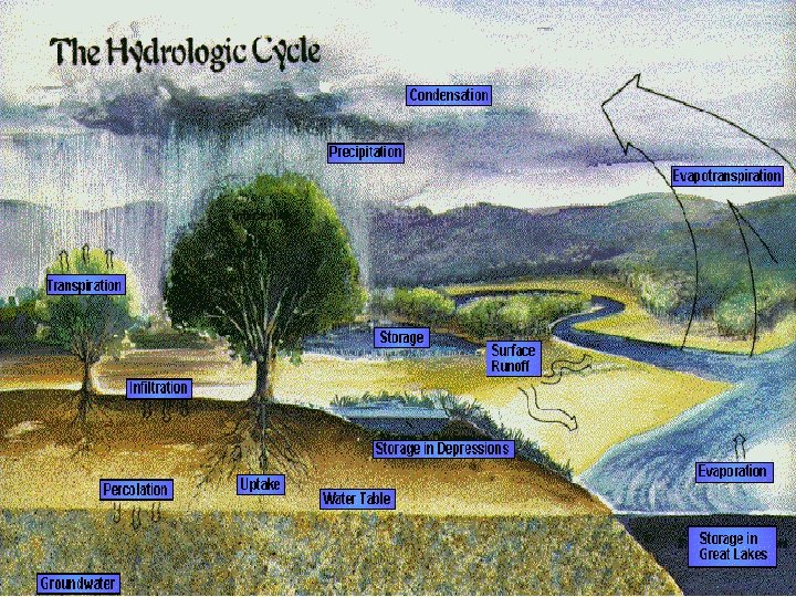 Opeing Pengertian Proses hydrologi Hujan brskan jatuhan endapanyas Hujan brdskn pembentukanya Hujan berdasaekan Intensitas