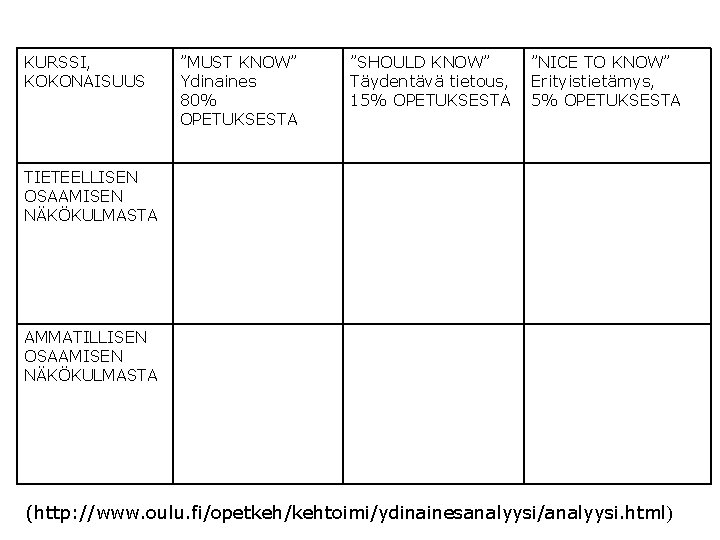 KURSSI, KOKONAISUUS ”MUST KNOW” Ydinaines 80% OPETUKSESTA ”SHOULD KNOW” Täydentävä tietous, 15% OPETUKSESTA ”NICE