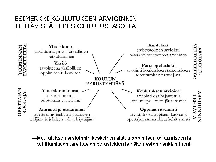 ESIMERKKI KOULUTUKSEN ARVIOINNIN TEHTÄVISTÄ PERUSKOULUTUSTASOLLA Koulutuksen arvioinnin keskeinen ajatus oppimisen ohjaamiseen ja kehittämiseen tarvittavien