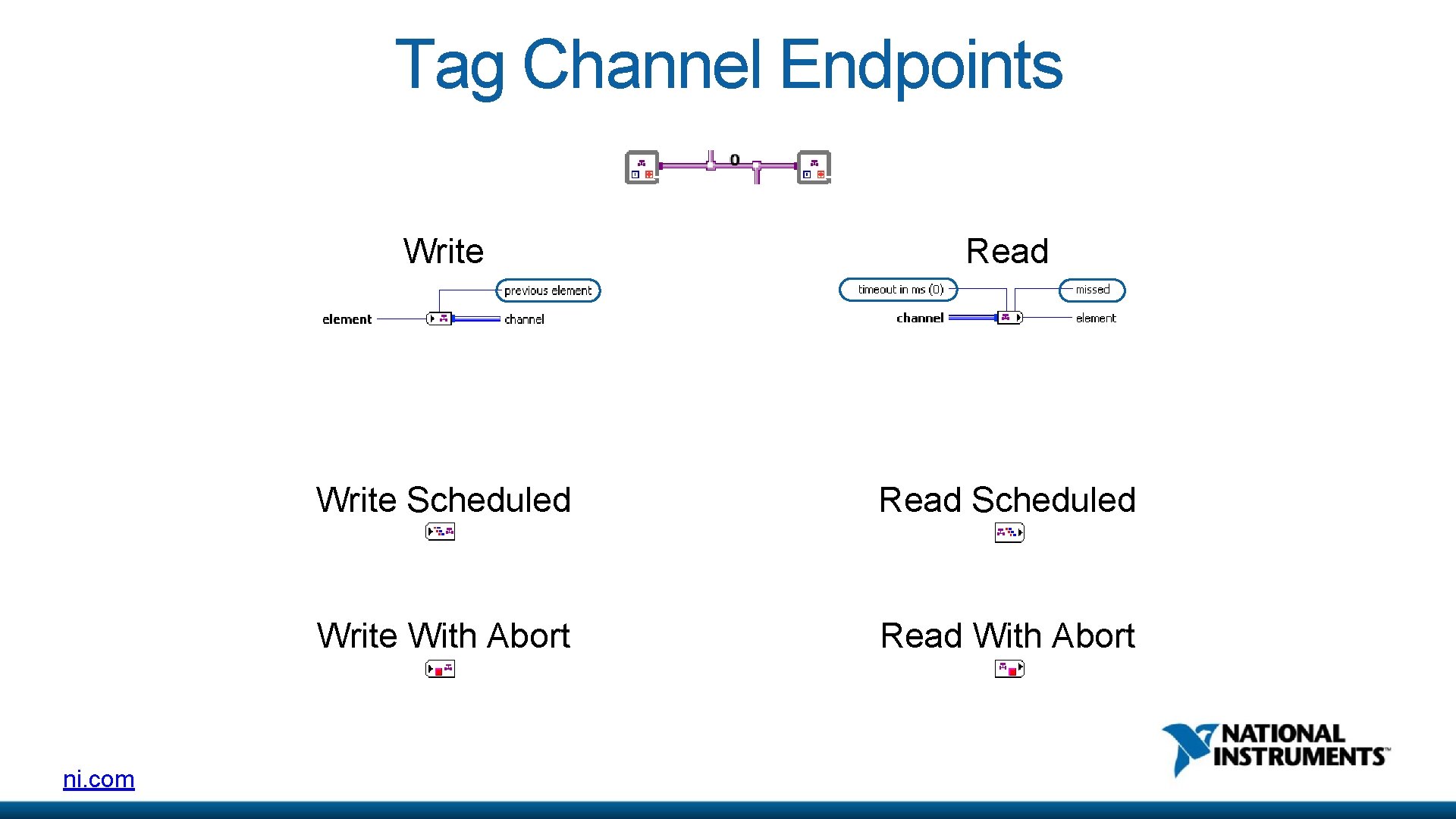 Tag Channel Endpoints ni. com Write Read Write Scheduled Read Scheduled Write With Abort