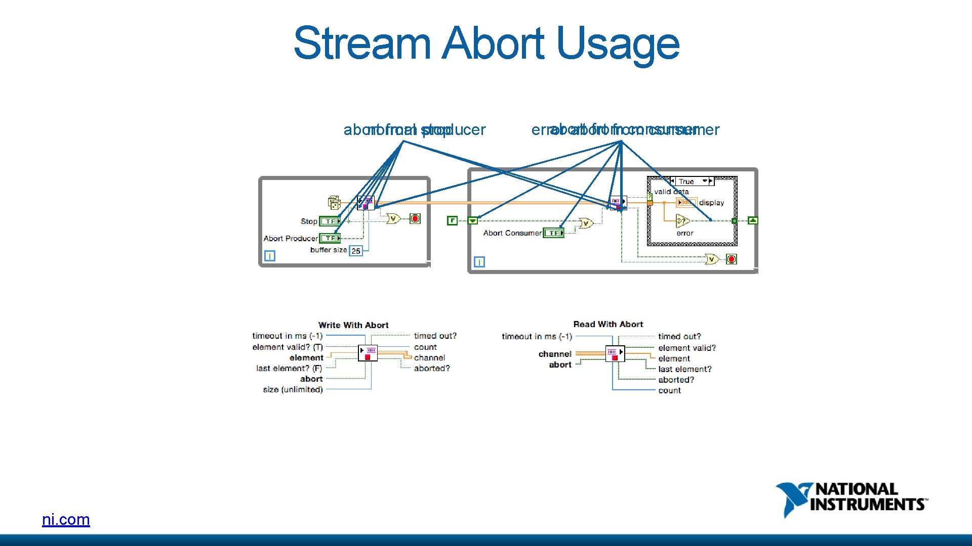 Stream Abort Usage normal abort from stop producer ni. com abort from consumer error
