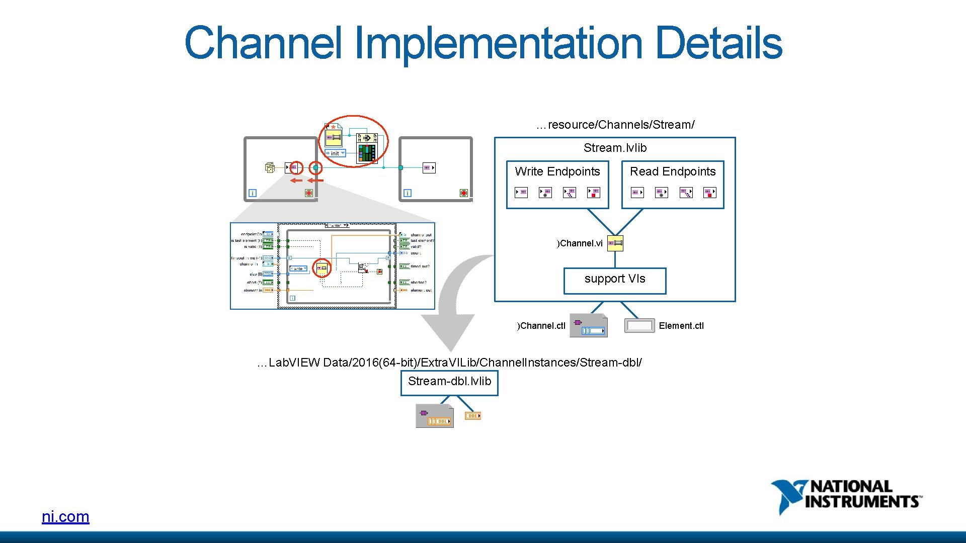 Channel Implementation Details …resource/Channels/Stream/ Stream. lvlib channel direction Write Endpoints Read Endpoints )Channel. vi