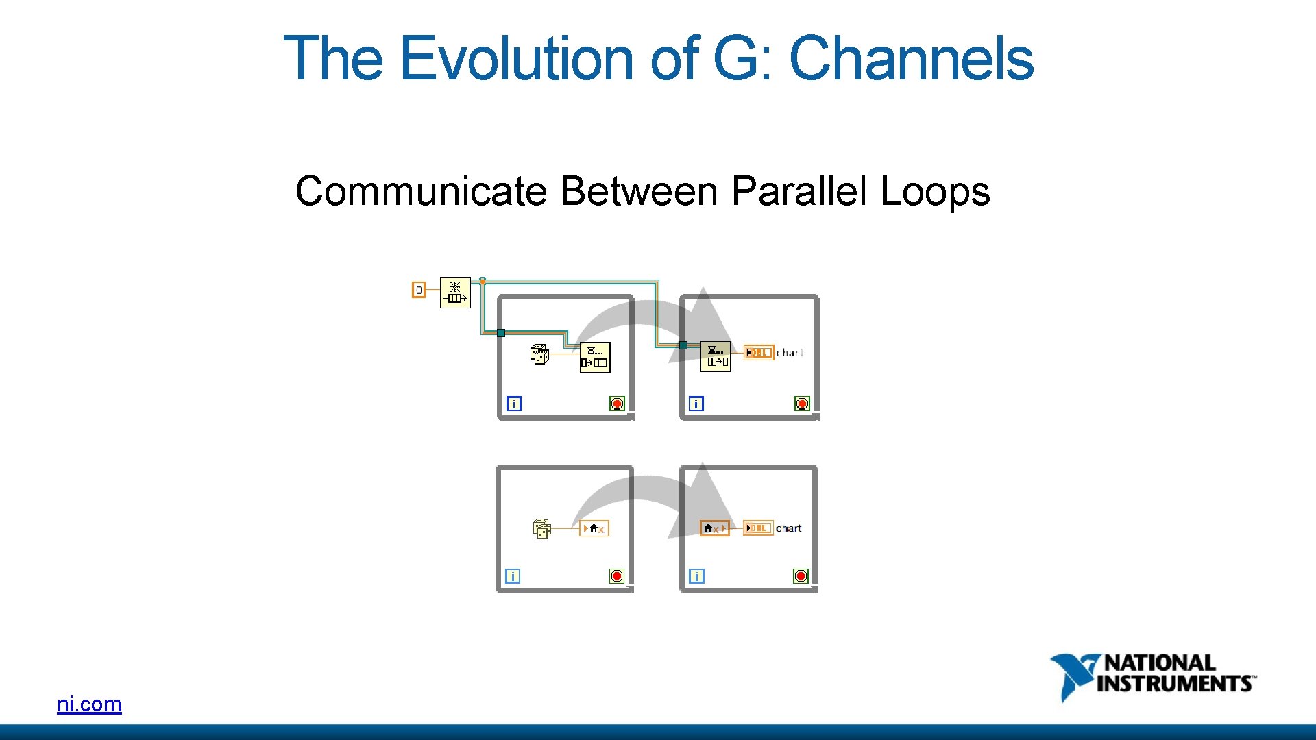 The Evolution of G: Channels Communicate Between Parallel Loops ni. com 