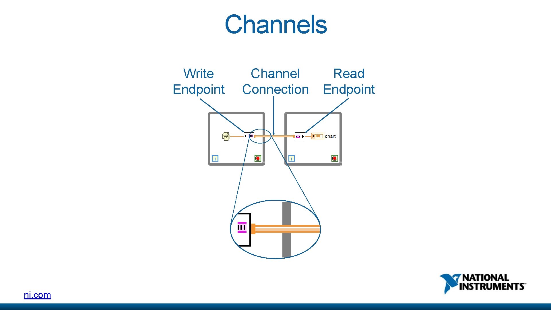 Channels Write Endpoint ni. com Channel Connection Read Endpoint 