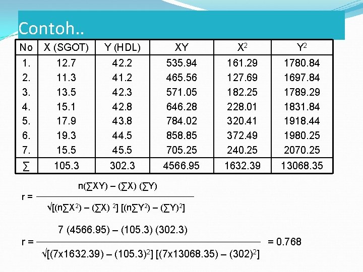 Contoh. . No X (SGOT) Y (HDL) XY X 2 Y 2 1. 2.