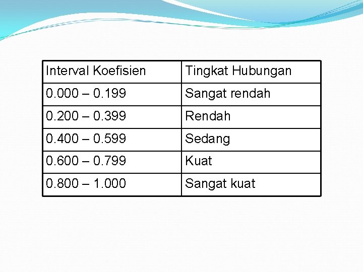 Interval Koefisien Tingkat Hubungan 0. 000 – 0. 199 Sangat rendah 0. 200 –