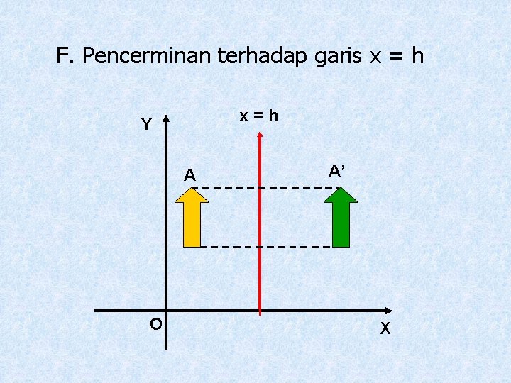 F. Pencerminan terhadap garis x = h x=h Y A O A’ X 