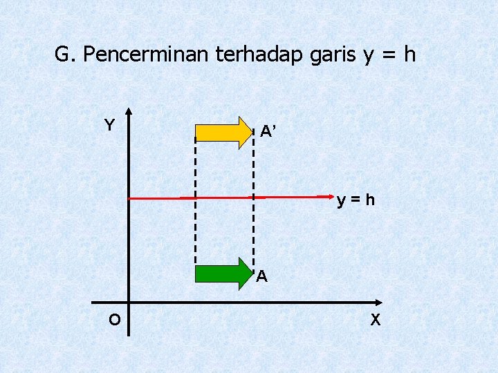 G. Pencerminan terhadap garis y = h Y A’ y=h A O X 