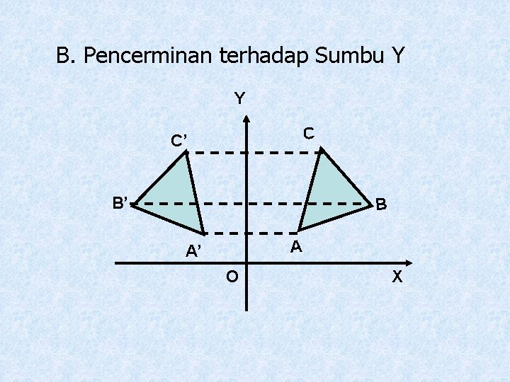 B. Pencerminan terhadap Sumbu Y Y C C’ B’ B A A’ O X