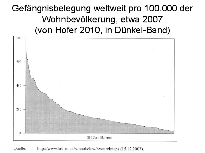 Gefängnisbelegung weltweit pro 100. 000 der Wohnbevölkerung, etwa 2007 (von Hofer 2010, in Dünkel-Band) Gefängnisbelegung weltweit pro 100. 000 der Wohnbevölkerung, etwa 2007 (von Hofer 2010, in Dünkel-Band)