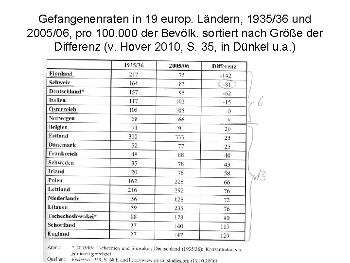 Gefangenenraten in 19 europ. Ländern, 1935/36 und 2005/06, pro 100. 000 der Bevölk. sortiert Gefangenenraten in 19 europ. Ländern, 1935/36 und 2005/06, pro 100. 000 der Bevölk. sortiert