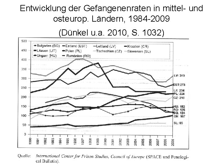 Entwicklung der Gefangenenraten in mittel- und osteurop. Ländern, 1984 -2009 (Dünkel u. a. 2010, Entwicklung der Gefangenenraten in mittel- und osteurop. Ländern, 1984 -2009 (Dünkel u. a. 2010,