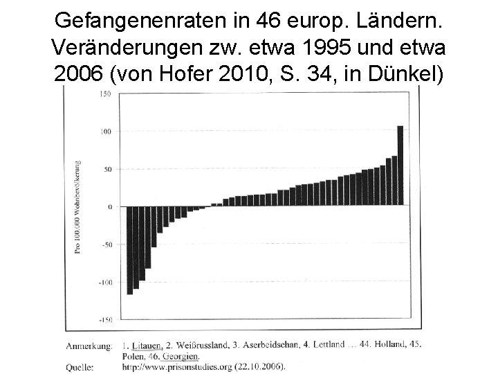 Gefangenenraten in 46 europ. Ländern. Veränderungen zw. etwa 1995 und etwa 2006 (von Hofer Gefangenenraten in 46 europ. Ländern. Veränderungen zw. etwa 1995 und etwa 2006 (von Hofer