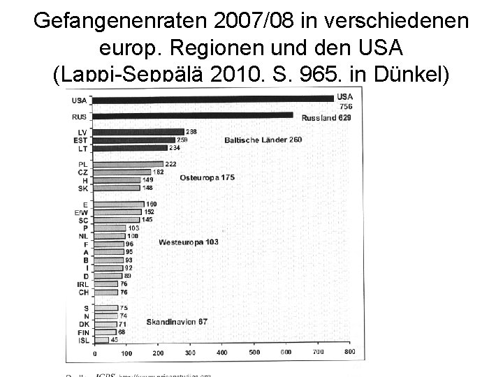 Gefangenenraten 2007/08 in verschiedenen europ. Regionen und den USA (Lappi-Seppälä 2010, S. 965, in Gefangenenraten 2007/08 in verschiedenen europ. Regionen und den USA (Lappi-Seppälä 2010, S. 965, in
