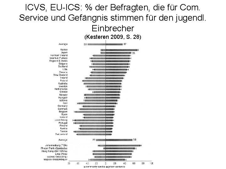 ICVS, EU-ICS: % der Befragten, die für Com. Service und Gefängnis stimmen für den ICVS, EU-ICS: % der Befragten, die für Com. Service und Gefängnis stimmen für den