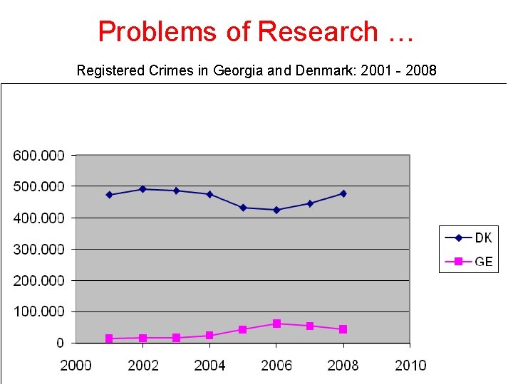 Problems of Research … Registered Crimes in Georgia and Denmark: 2001 - 2008 Problems of Research … Registered Crimes in Georgia and Denmark: 2001 - 2008
