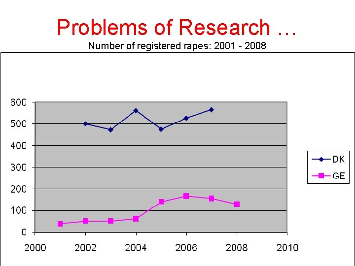 Problems of Research … Number of registered rapes: 2001 - 2008 Problems of Research … Number of registered rapes: 2001 - 2008
