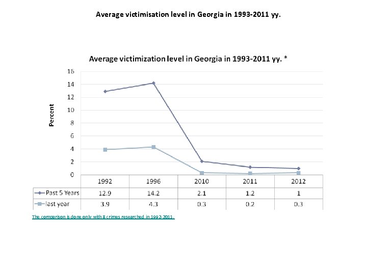 Average victimisation level in Georgia in 1993 -2011 yy. The comparison is done only Average victimisation level in Georgia in 1993 -2011 yy. The comparison is done only