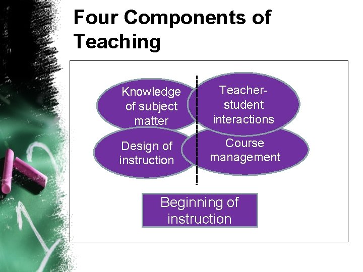 Four Components of Teaching Knowledge of subject matter Teacherstudent interactions Design of instruction Course