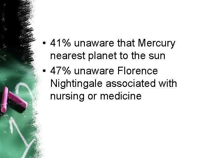  • 41% unaware that Mercury nearest planet to the sun • 47% unaware