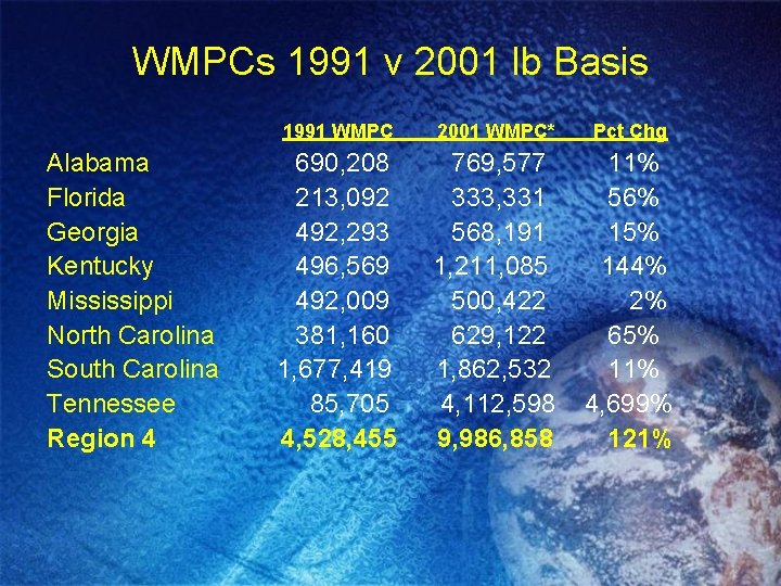 WMPCs 1991 v 2001 lb Basis Alabama Florida Georgia Kentucky Mississippi North Carolina South