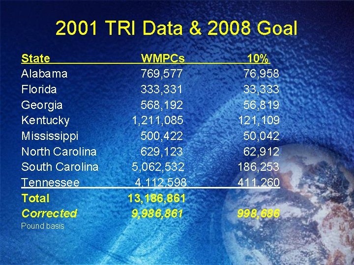 2001 TRI Data & 2008 Goal State Alabama Florida Georgia Kentucky Mississippi North Carolina