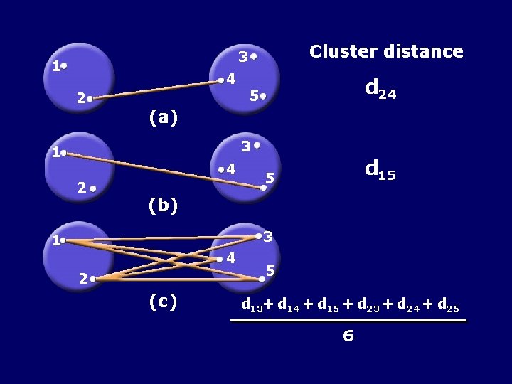 Cluster distance 3 1 4 2 d 24 5 (a) 3 1 4 2