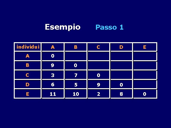 Esempio Passo 1 individui A A 0 B 9 0 C 3 7 0