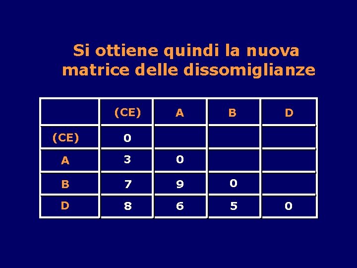 Si ottiene quindi la nuova matrice delle dissomiglianze (CE) A B (CE) 0 A