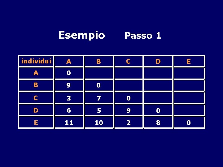 Esempio Passo 1 individui A A 0 B 9 0 C 3 7 0