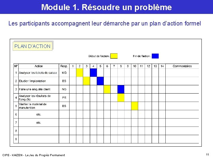 Module 1. Résoudre un problème Les participants accompagnent leur démarche par un plan d’action Module 1. Résoudre un problème Les participants accompagnent leur démarche par un plan d’action