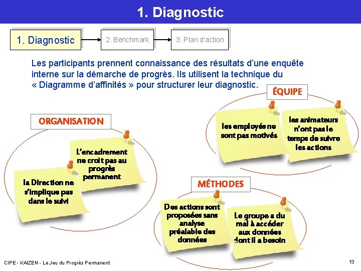 1. Diagnostic 2. Benchmark 3. Plan d’action Les participants prennent connaissance des résultats d’une 1. Diagnostic 2. Benchmark 3. Plan d’action Les participants prennent connaissance des résultats d’une