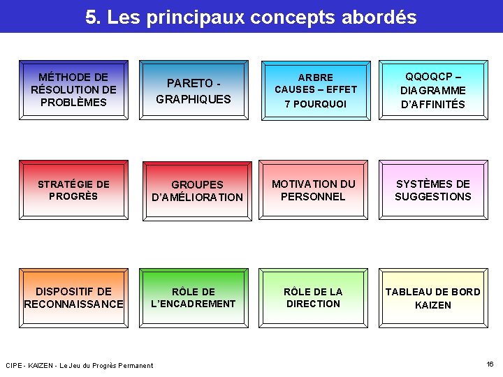5. Les principaux concepts abordés MÉTHODE DE RÉSOLUTION DE PROBLÈMES STRATÉGIE DE PROGRÈS DISPOSITIF 5. Les principaux concepts abordés MÉTHODE DE RÉSOLUTION DE PROBLÈMES STRATÉGIE DE PROGRÈS DISPOSITIF