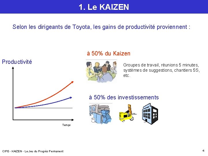 1. Le KAIZEN Selon les dirigeants de Toyota, les gains de productivité proviennent : 1. Le KAIZEN Selon les dirigeants de Toyota, les gains de productivité proviennent :