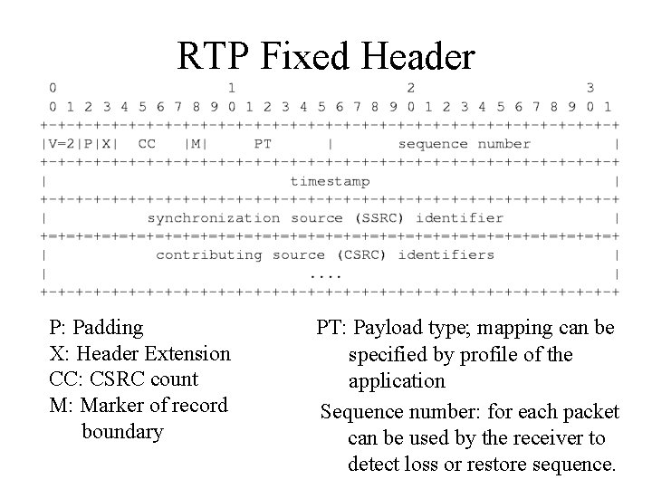 RTP Fixed Header P: Padding X: Header Extension CC: CSRC count M: Marker of