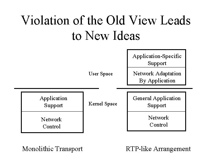 Violation of the Old View Leads to New Ideas Application-Specific Support User Space Application