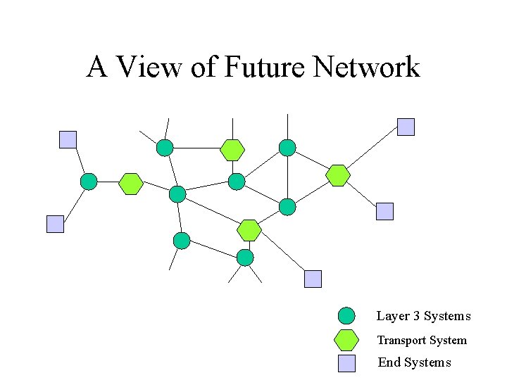 A View of Future Network Layer 3 Systems Transport System End Systems 