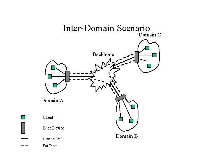 Inter-Domain Scenario Domain C Backbone Domain A Client Edge Device Access Link Fat Pipe