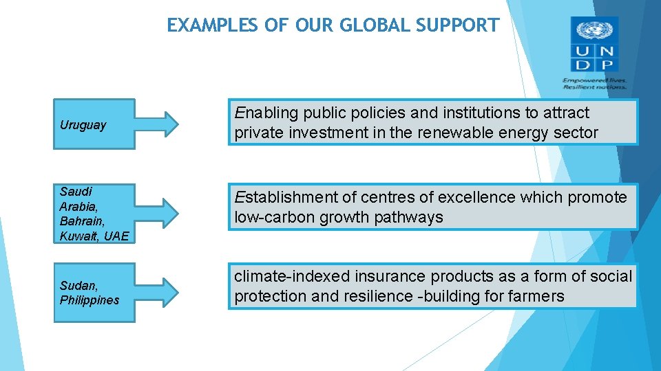 EXAMPLES OF OUR GLOBAL SUPPORT Uruguay Saudi Arabia, Bahrain, Kuwait, UAE Sudan, Philippines Enabling