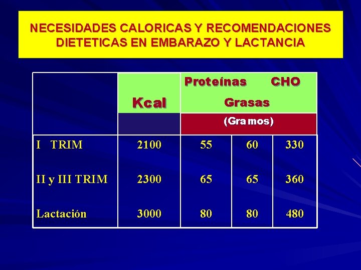 NECESIDADES CALORICAS Y RECOMENDACIONES DIETETICAS EN EMBARAZO Y LACTANCIA Proteínas Kcal CHO Grasas (Gramos)