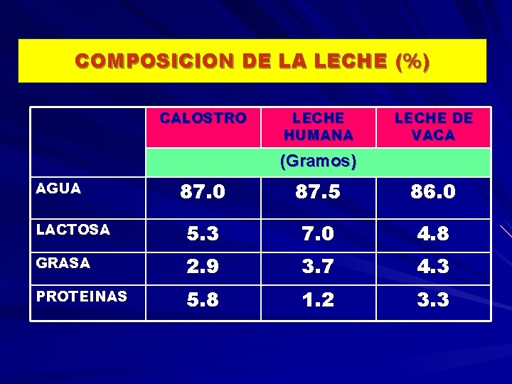 COMPOSICION DE LA LECHE (%) CALOSTRO LECHE HUMANA LECHE DE VACA (Gramos) 87. 0