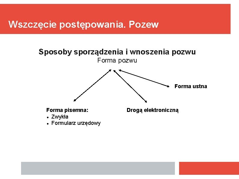 Wszczęcie postępowania. Pozew Sposoby sporządzenia i wnoszenia pozwu Forma ustna Forma pisemna: Zwykła Formularz