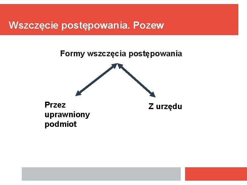 Wszczęcie postępowania. Pozew Formy wszczęcia postępowania Przez uprawniony podmiot Z urzędu 