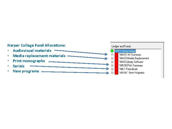 Harper College Fund Allocations: • Audiovisual materials • Media replacement materials • Print monographs