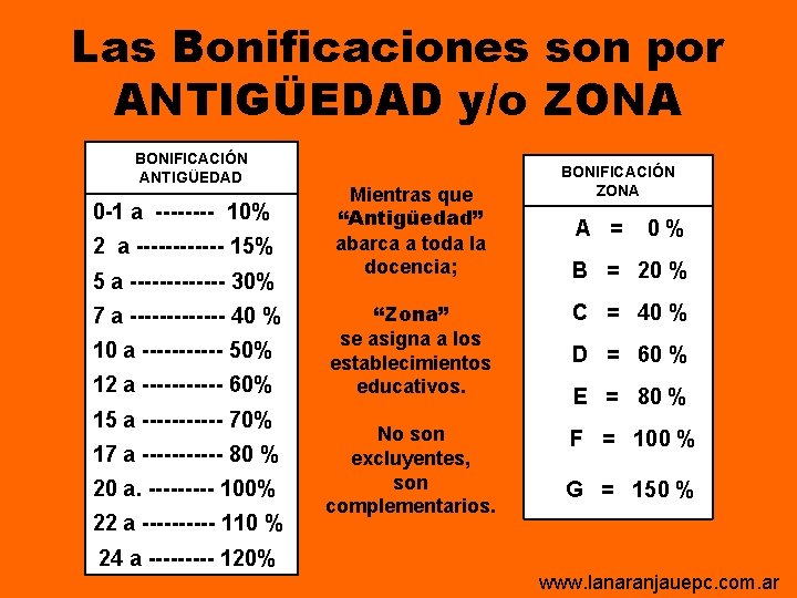 Las Bonificaciones son por ANTIGÜEDAD y/o ZONA BONIFICACIÓN ANTIGÜEDAD 0 -1 a ---- 10% Las Bonificaciones son por ANTIGÜEDAD y/o ZONA BONIFICACIÓN ANTIGÜEDAD 0 -1 a ---- 10%