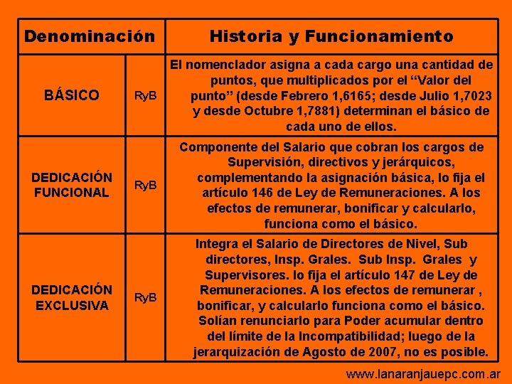 Denominación BÁSICO DEDICACIÓN FUNCIONAL DEDICACIÓN EXCLUSIVA Historia y Funcionamiento Ry. B El nomenclador asigna Denominación BÁSICO DEDICACIÓN FUNCIONAL DEDICACIÓN EXCLUSIVA Historia y Funcionamiento Ry. B El nomenclador asigna